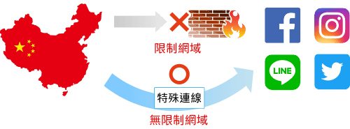 中國領土加國旗,不須翻牆不限制網域,特殊連線無限制網域,可使用Facebook、Instagram、LINE、X