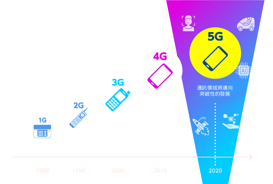 1G〜5G的歷史