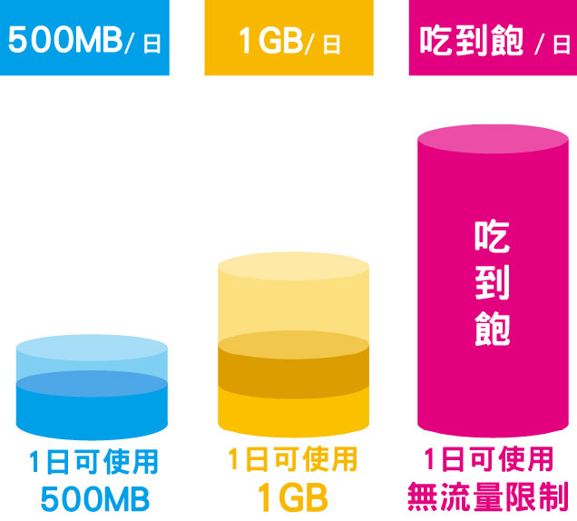 500MB:每日500MB 1GB:每日1GB 吃到飽方案:每日吃到飽!!