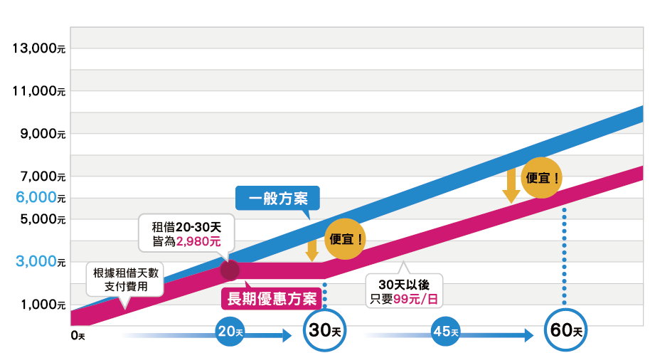 長期優惠方案及一般方案的比較折線圖表,租借20-30天皆為2980元,30天以後只要99元/日。