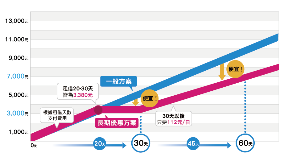 長期優惠方案及一般方案的比較折線圖表,租借20-30天皆為3380元,30天以後只要112元/日。