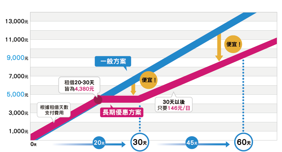 長期優惠方案及一般方案的比較折線圖表,租借20-30天皆為4380元,30天以後只要146元/日。