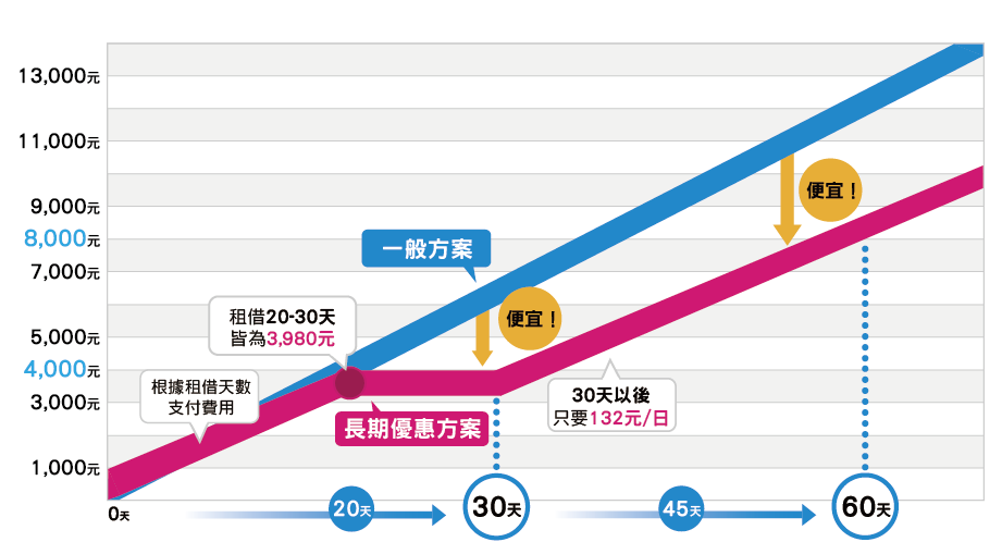 長期優惠方案及一般方案的比較折線圖表,租借20-30天皆為3980元,30天以後只要132元/日。