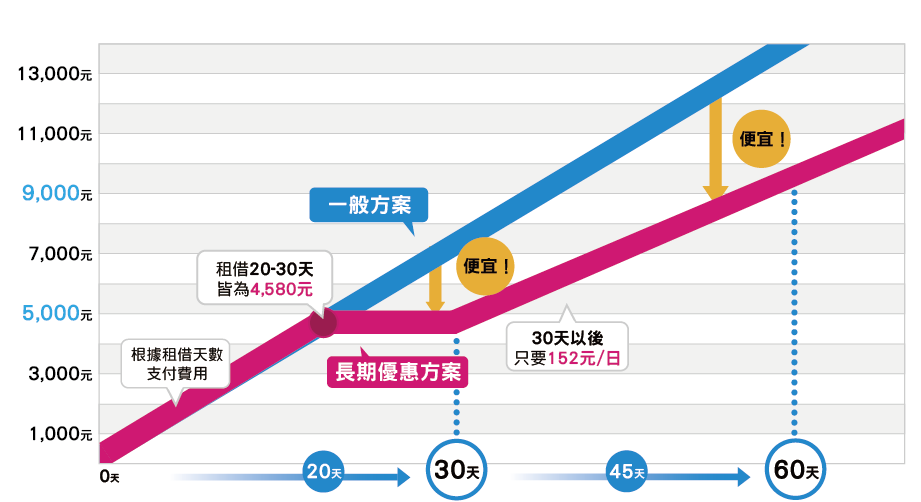 長期優惠方案及一般方案的比較折線圖表,租借20-30天皆為4580元,30天以後只要152元/日。