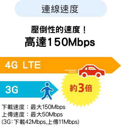 壓倒性的速度!高達150Mbps