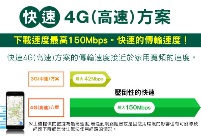 下載速度最高150Mbps。快速4G(高速)方案的傳輸速度接近於家用寬頻的速度。※上述提供的數據為最高速度,若遇到網路阻塞或是因使用環境的影響也有可能導致網速下降或是發生無法使用網路的情形。