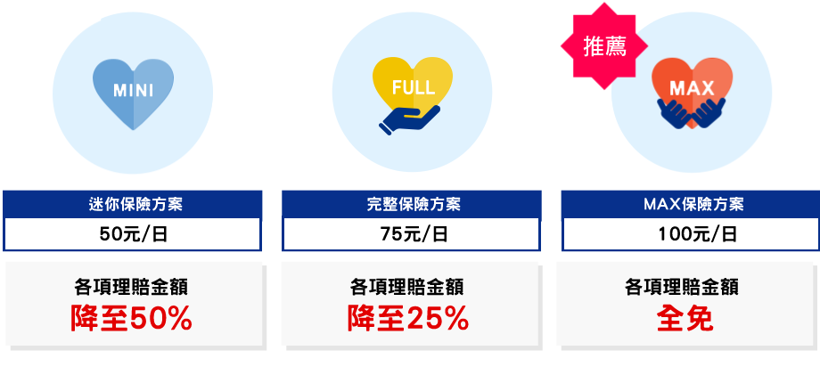 安心保險 MAX 550元/天(含稅) 通訊設備等的修理或更換費用全免 發生故障時提供替代飛機運送服務 隨身物品最高賠償10萬日元 托運行李延誤等最高賠償10萬元 傷亡撫卹金最高賠償30萬日元 安心保險全包 330 220元/天(含稅) 通訊設備等的修理或更換費用全免80% 發生故障時提供替代飛機運送服務