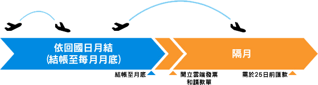 依回國日月節(結帳至每月月底),開立雲端發票和請款單,隔月需於25日前匯款