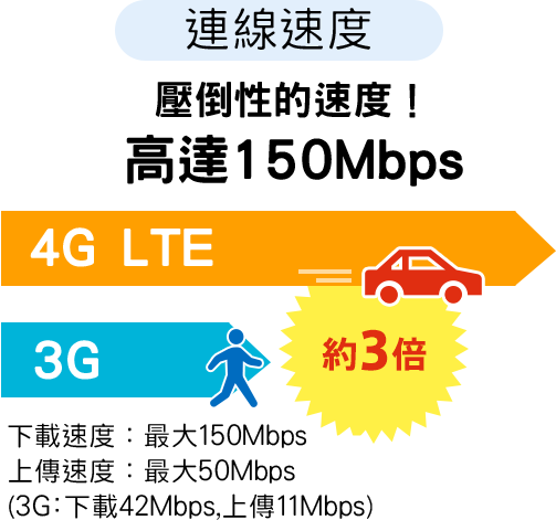 壓倒性的速度!高達150Mbps