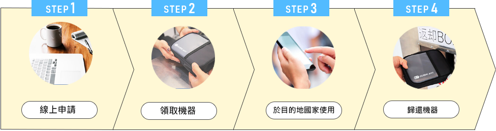 STEP1,線上申請。STEP2,領取機器。STEP3,於目的地國家使用。STEP4,歸還機器。