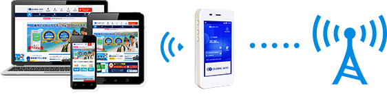 這是一項WiFi設備(分享器)的租賃服務,可讓您在國外使用智慧型手機或電腦進行上網。